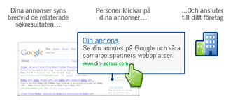 How AdWords works